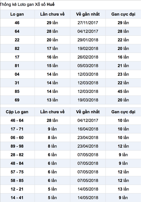 Thong ke lo gan XSTTH 25-6-2018 Thong ke lo gan XSTTH 25-6-2018